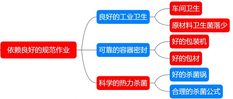 商業(yè)無菌的依賴條件