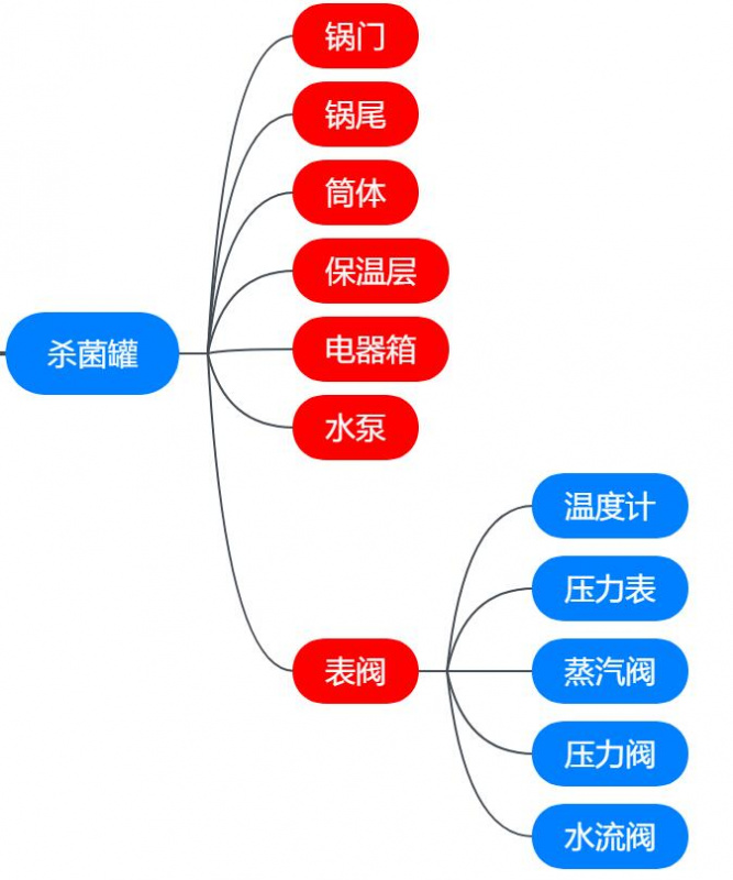 殺菌鍋殺菌罐結(jié)構(gòu)